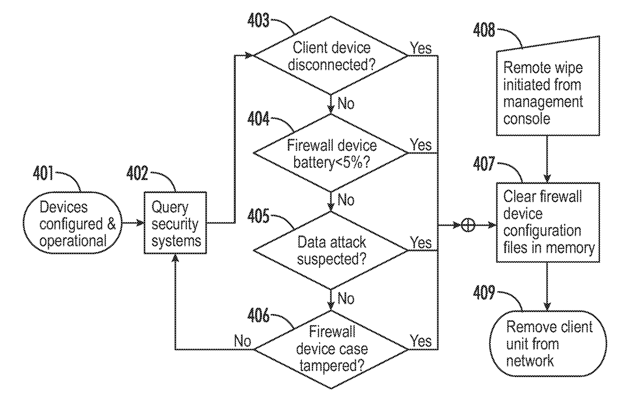 Distributed firewall device and system