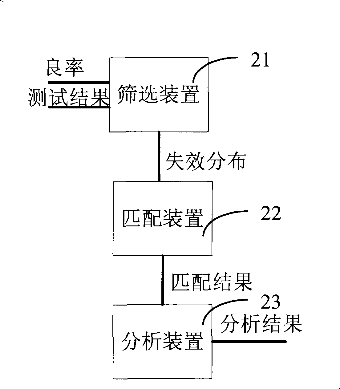 Wafer quality analysis method and device