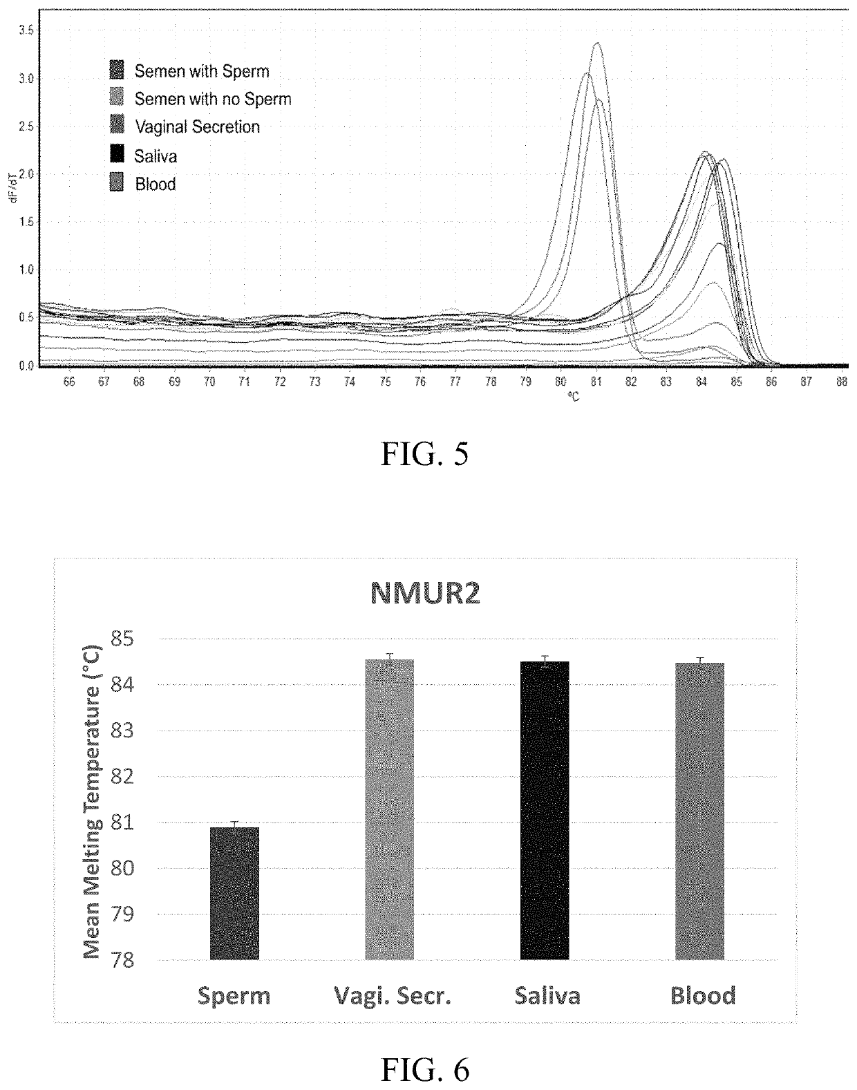 DNA methylation assays for body fluid identification