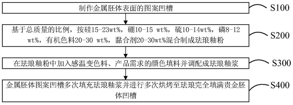 A color-changing enamel processing method applied to metal surfaces