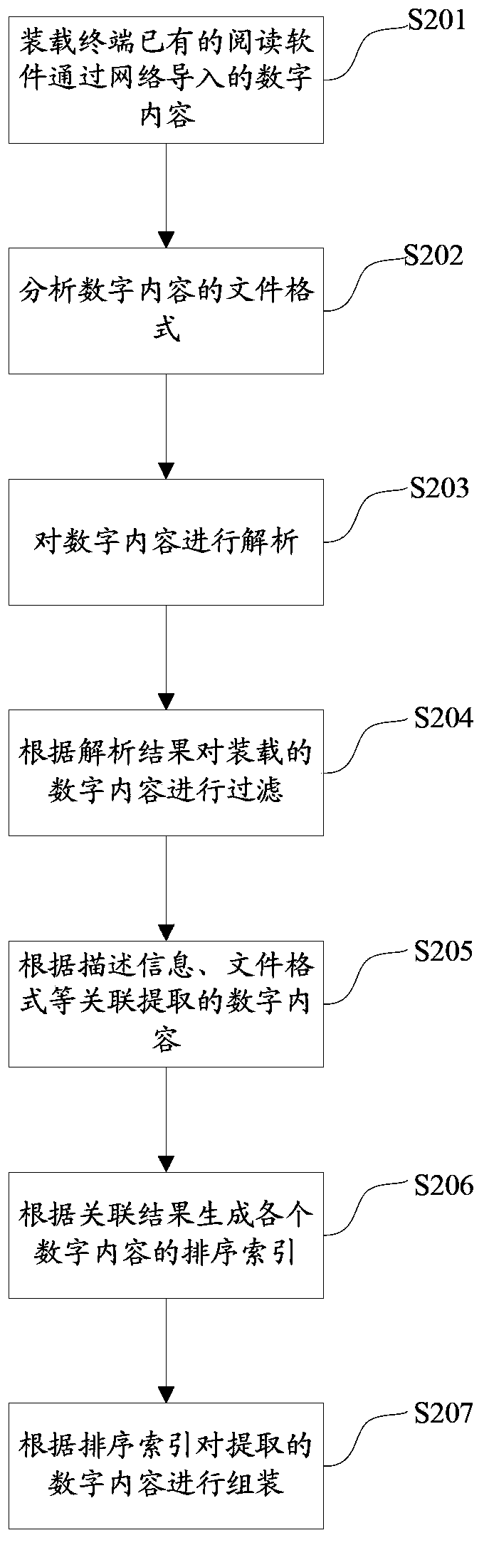 Digital content processing method and device