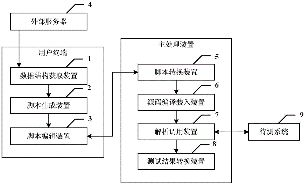 Test script processing device, system and method