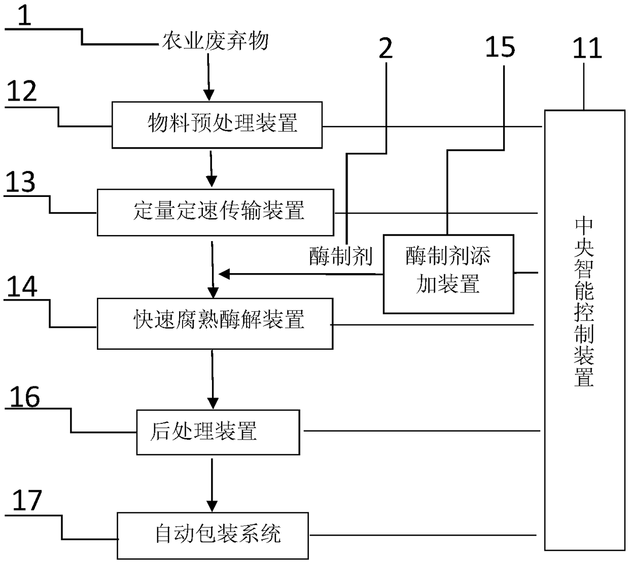 Continuous rapid organic fertilizer production process with agricultural waste enzymolysis method