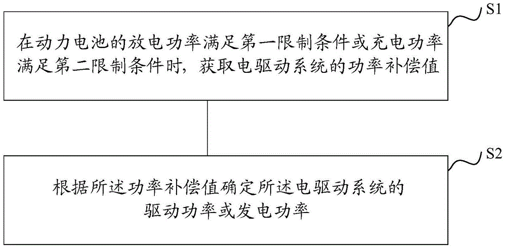 Method and device for controlling power of electric drive system