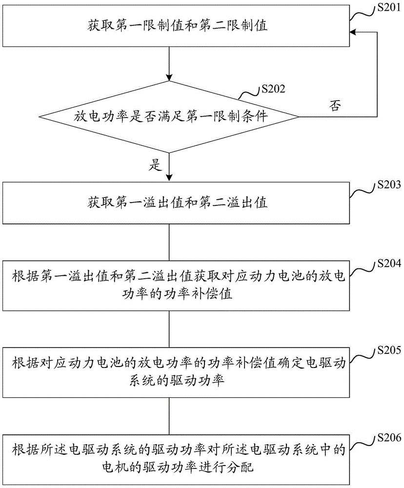 Method and device for controlling power of electric drive system