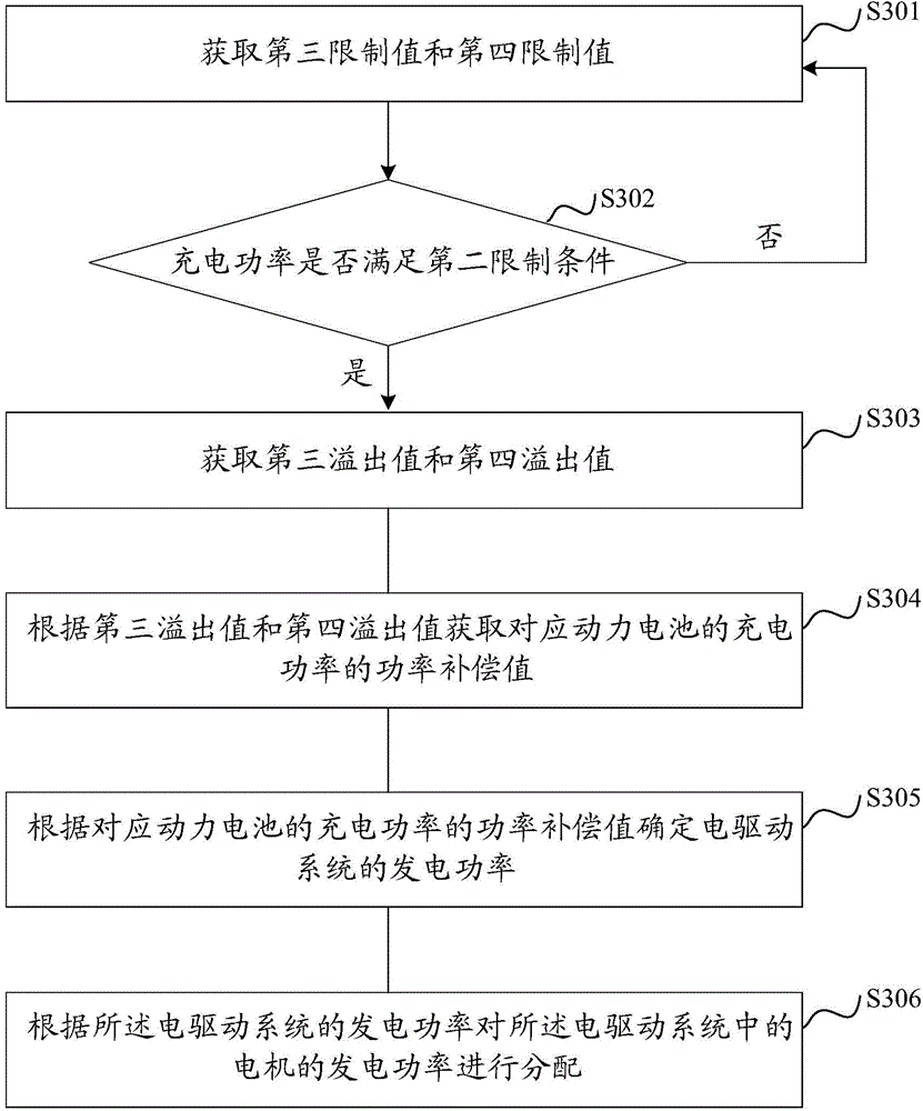 Method and device for controlling power of electric drive system