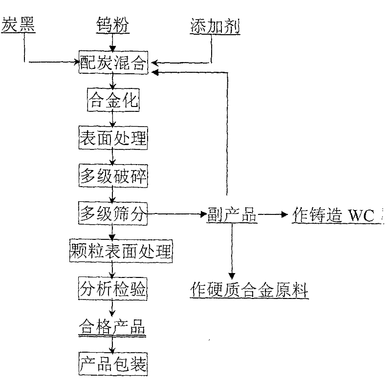 Method for preparing single crystal granule tungsten carbide