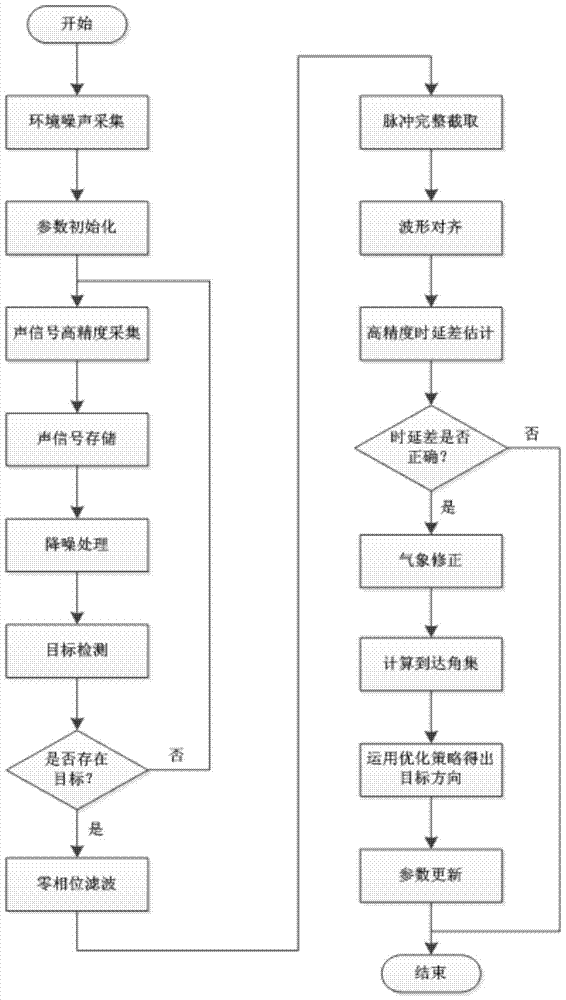 A method and device for orienting an impulsive sound target