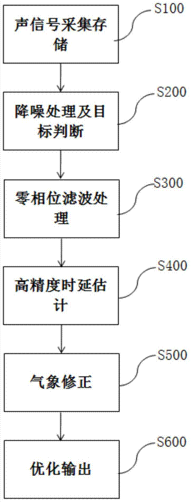 A method and device for orienting an impulsive sound target