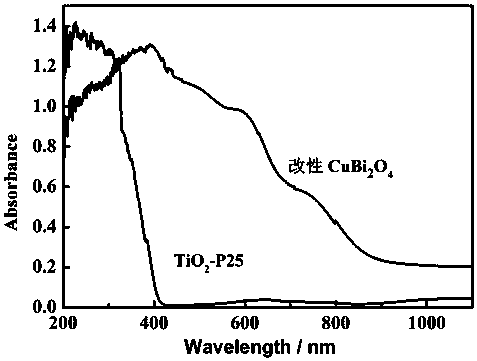 A kind of modified bismuth acid copper photocatalyst and preparation method thereof