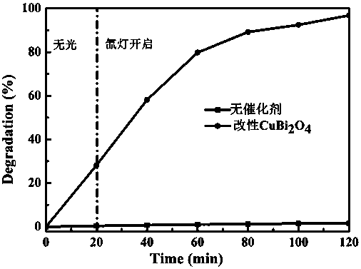 A kind of modified bismuth acid copper photocatalyst and preparation method thereof