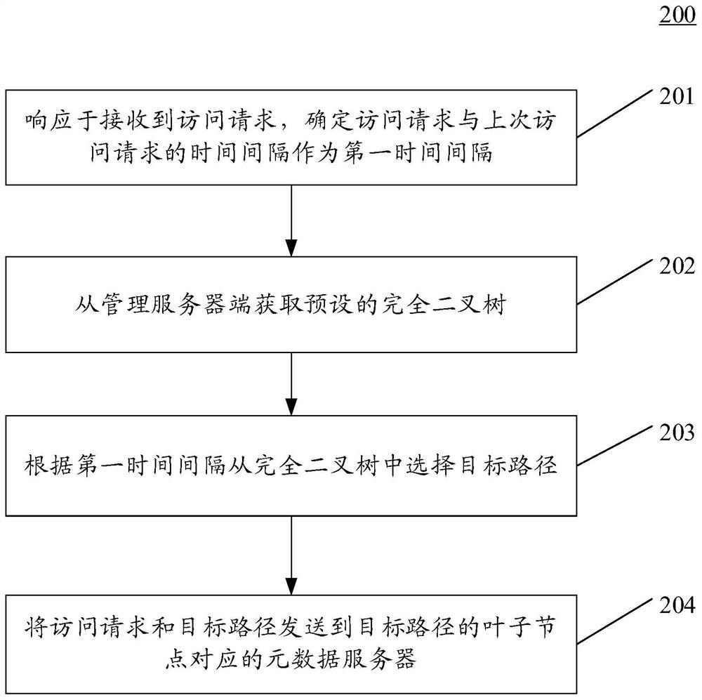 Method, apparatus and system for processing data