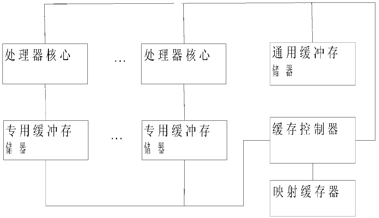 Data buffering method in multi-core processor