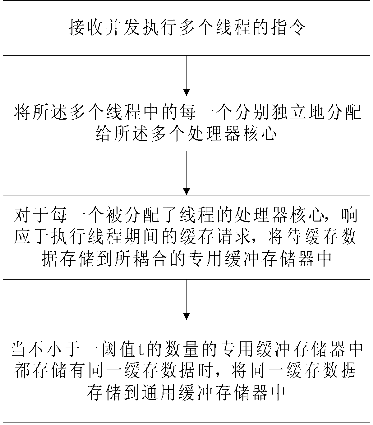 Data buffering method in multi-core processor