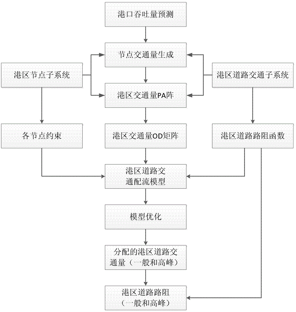 Micro-simulation method for matching dock storage capacity and berthing capacity