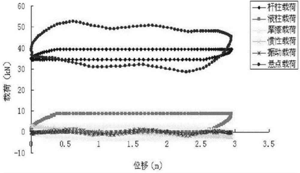 Load reducing and efficiency improving method for rod pumping well