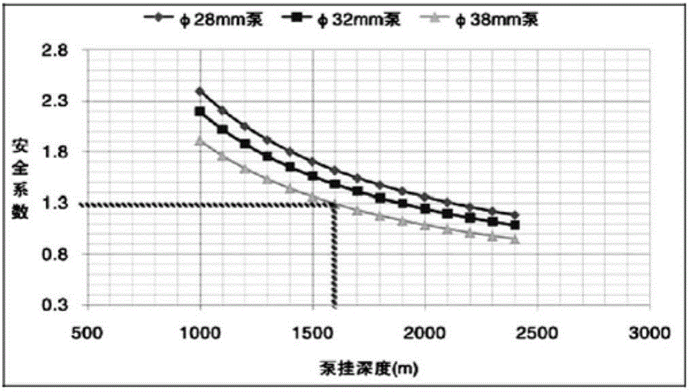 Load reducing and efficiency improving method for rod pumping well