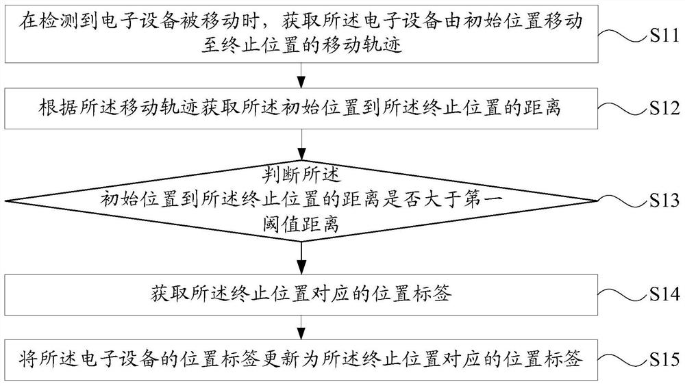 Positioning method and device and electronic equipment