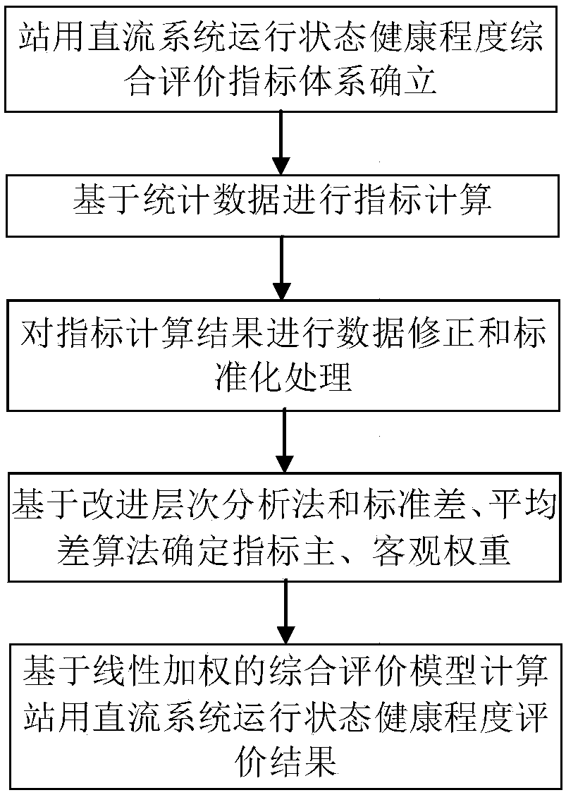 Comprehensive evaluation method for operating state health degree of direct-current system for station