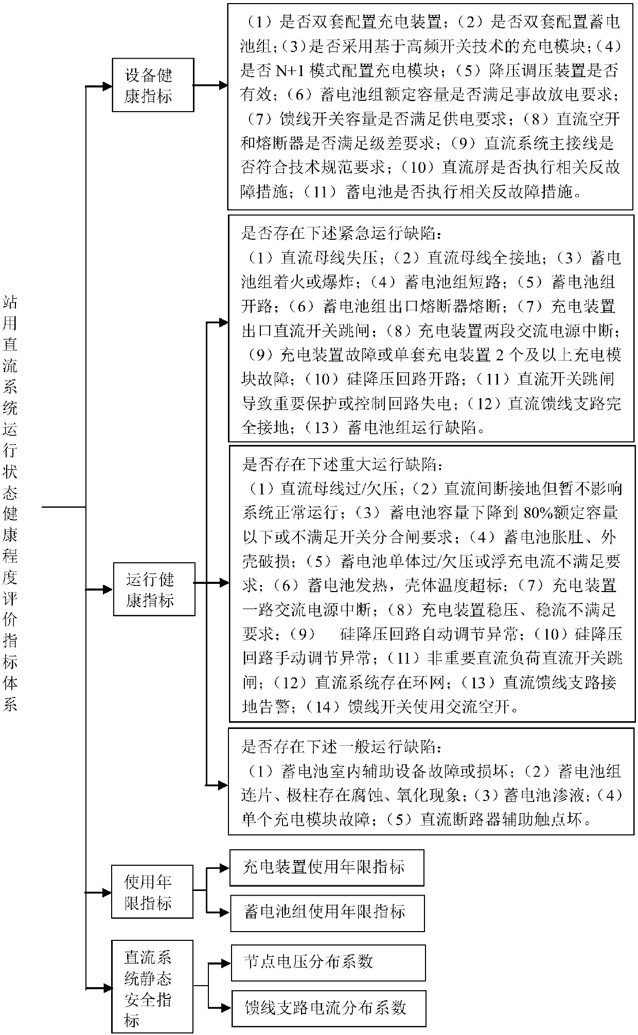 Comprehensive evaluation method for operating state health degree of direct-current system for station