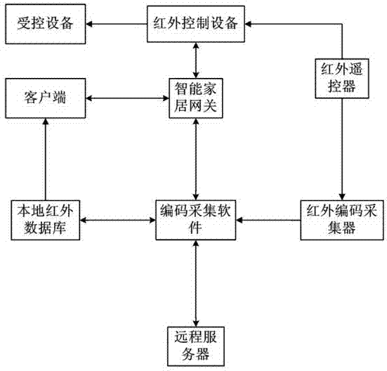 Infrared equipment control method