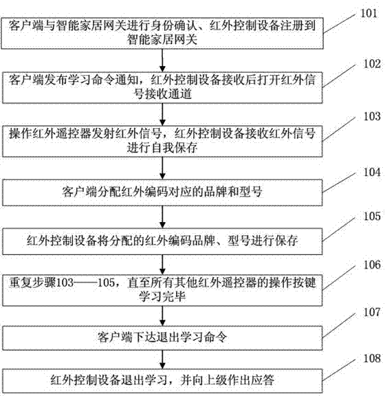 Infrared equipment control method