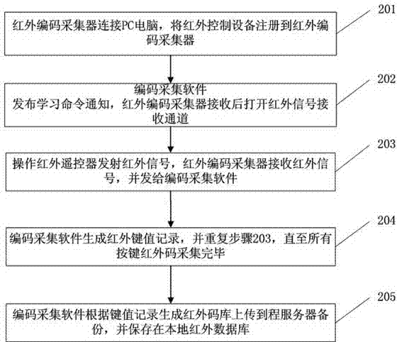 Infrared equipment control method