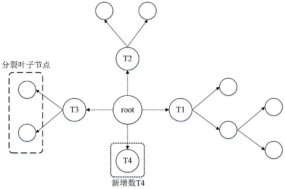 Non-intrusive load identification method based on regularization greedy forest algorithm