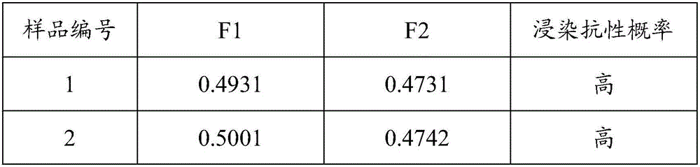 Method for identifying infection resistance of peanuts to aspergillus flavus and application thereof