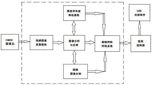 An intelligent dimming controller in an LED shadowless lighting system