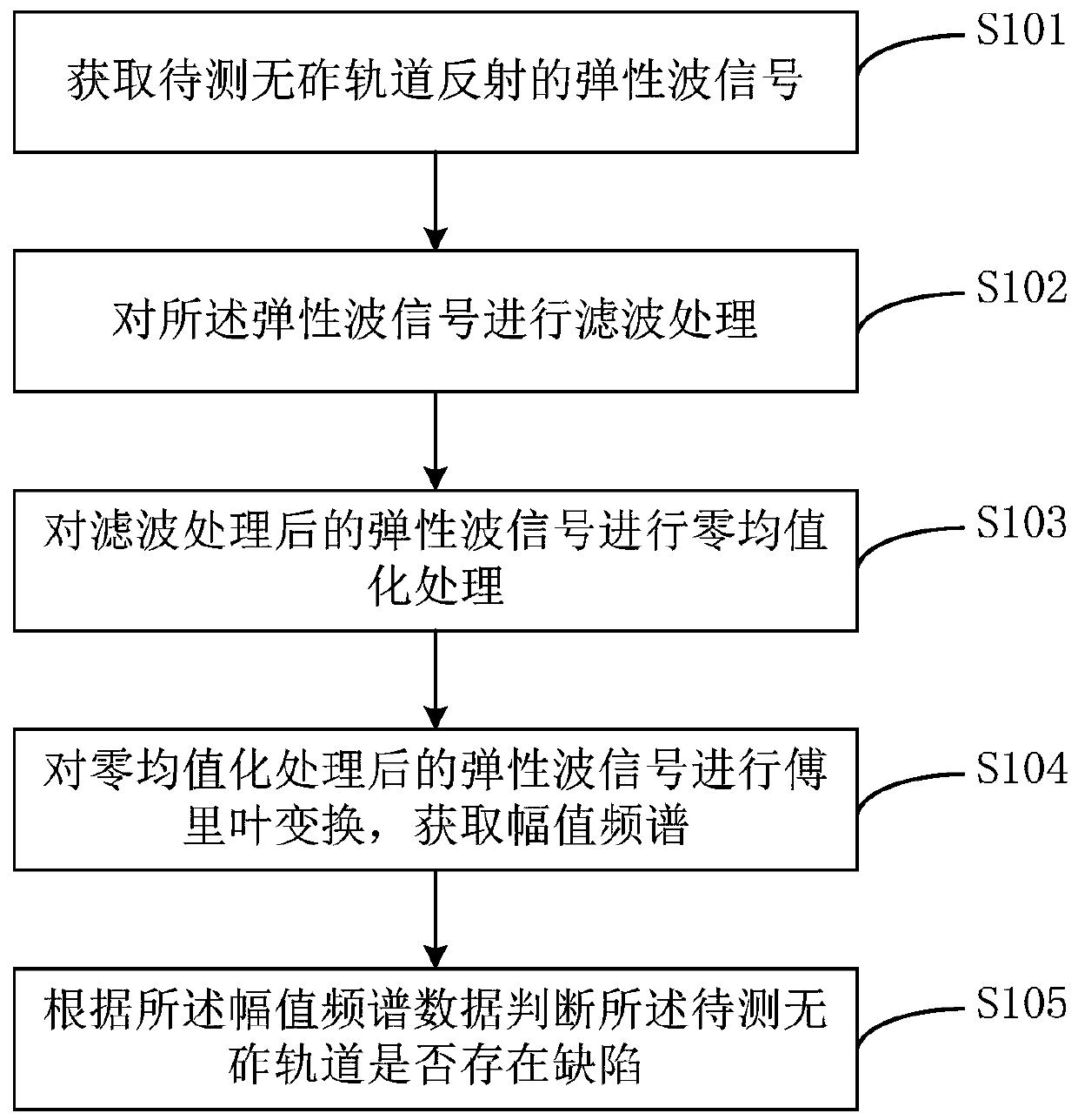 Non-contact type non-destructive detection method, terminal equipment and system for ballastless track defects