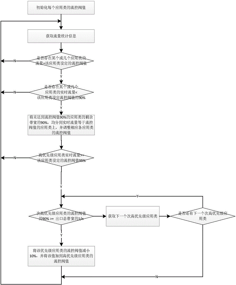 Application servo-actuated intelligent floe control method