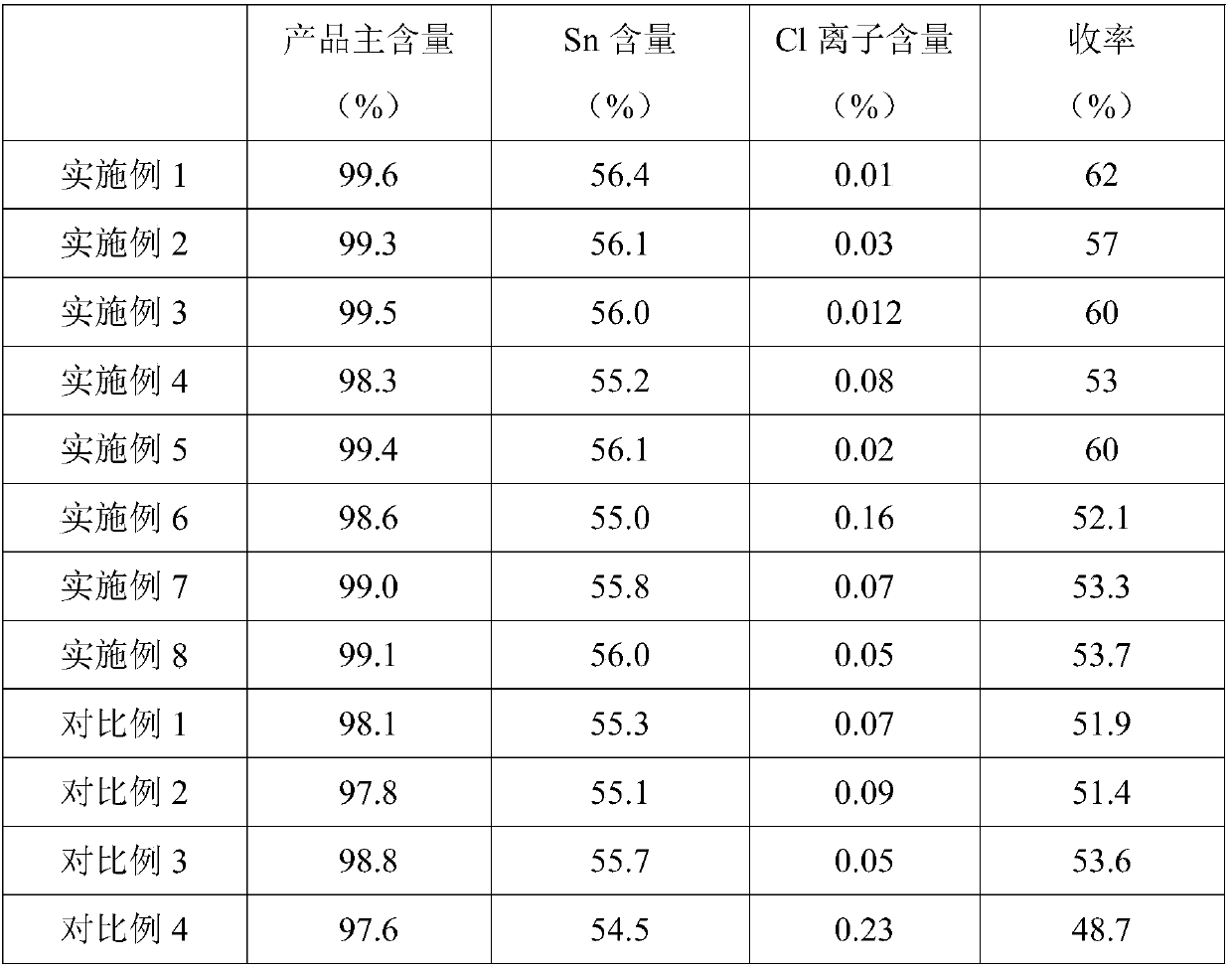 A kind of preparation method of monobutyl tin oxide