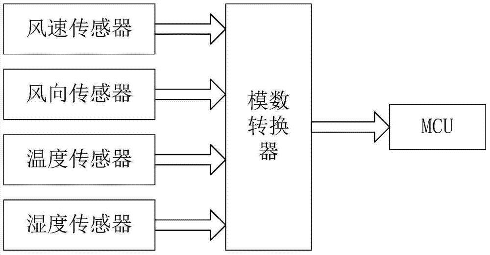 System and method for large-range synchronous real-time meteorological data measurement and wind speed and direction prediction