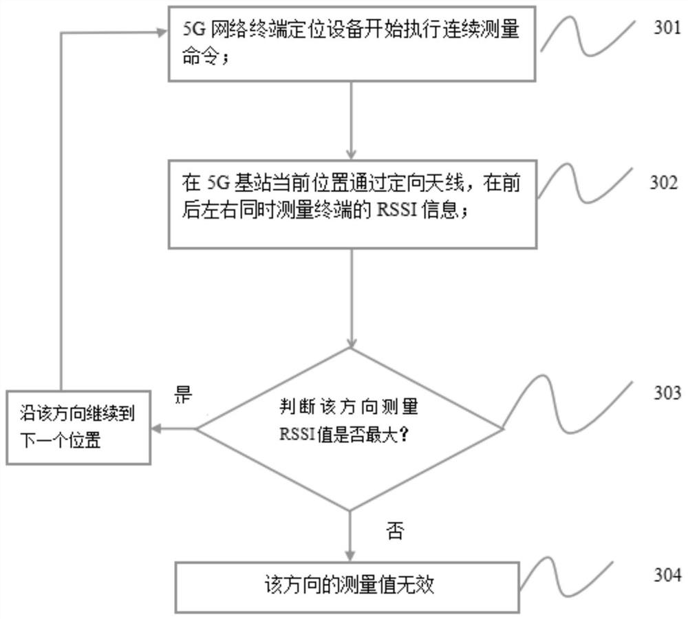 Terminal positioning equipment and positioning method of 5G network