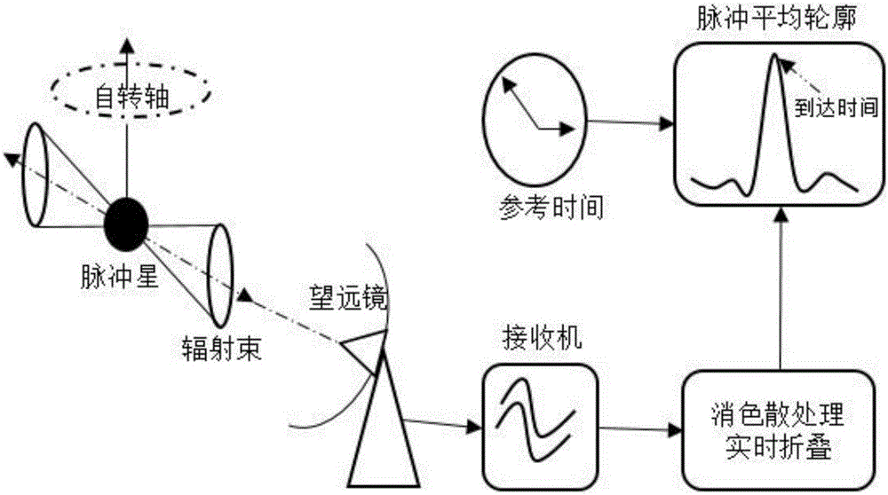 Method for eliminating interference of broadband time domain in pulsar arrival time data