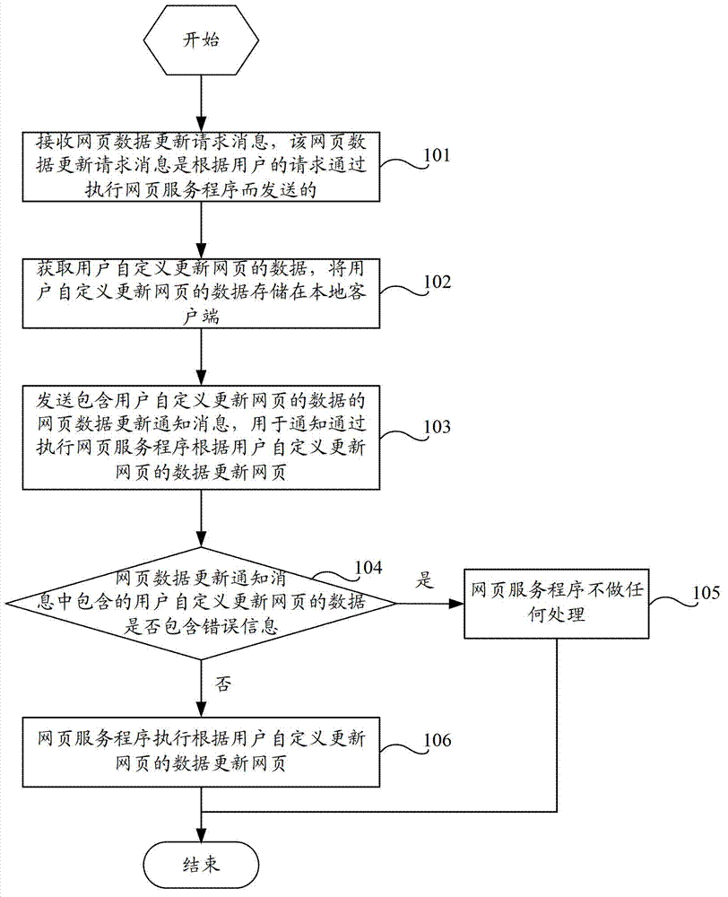 Webpage processing method and device