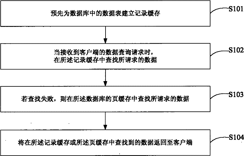 Database cache management method and database server