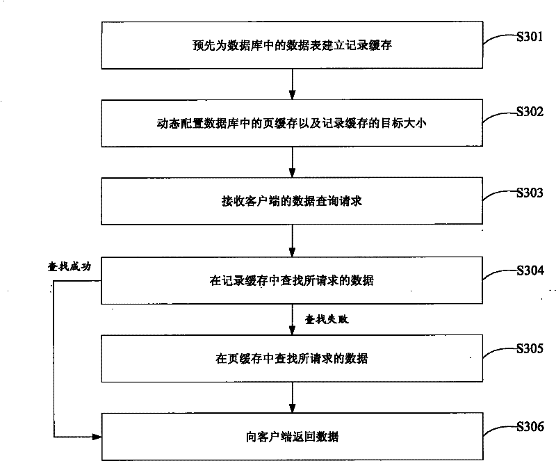 Database cache management method and database server