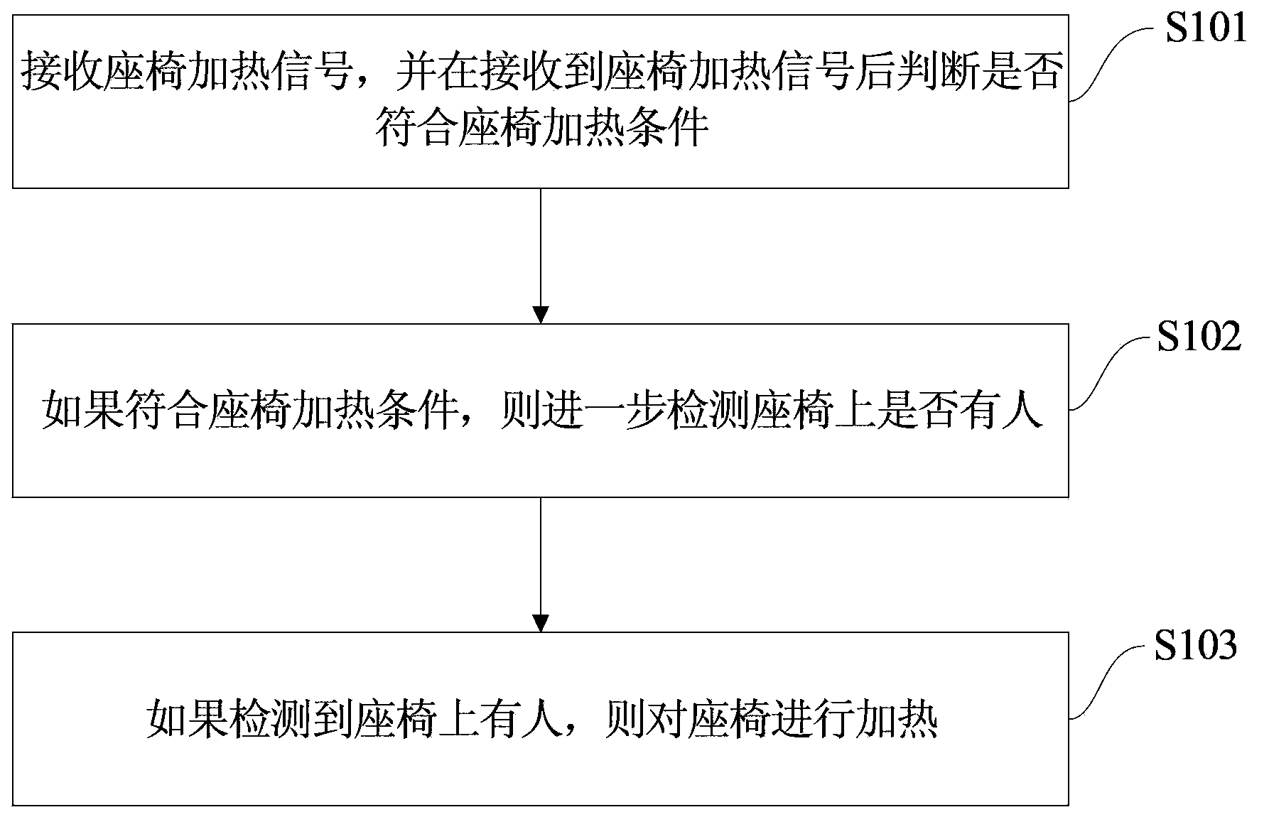 Seat heating control method and system for automobile and automobile