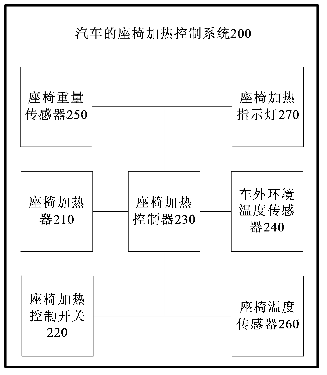 Seat heating control method and system for automobile and automobile