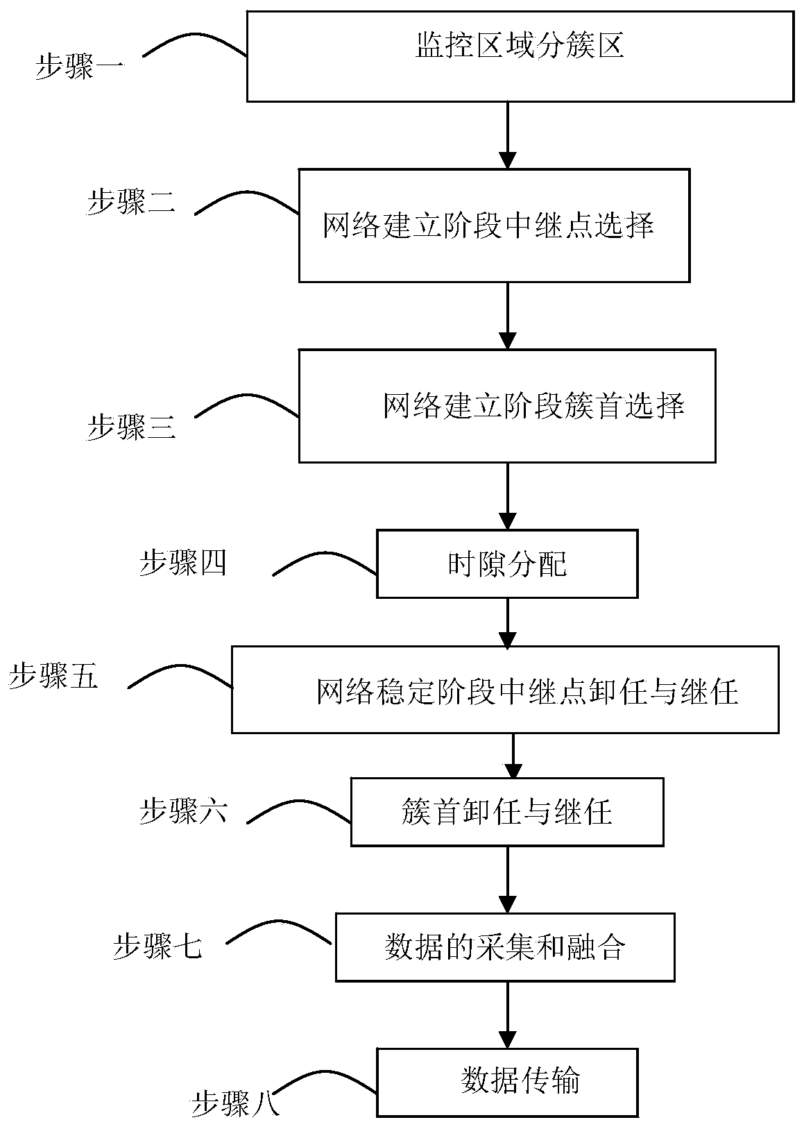 Method of communication of wireless sensor network routing protocol on basis of fan-shaped clusters