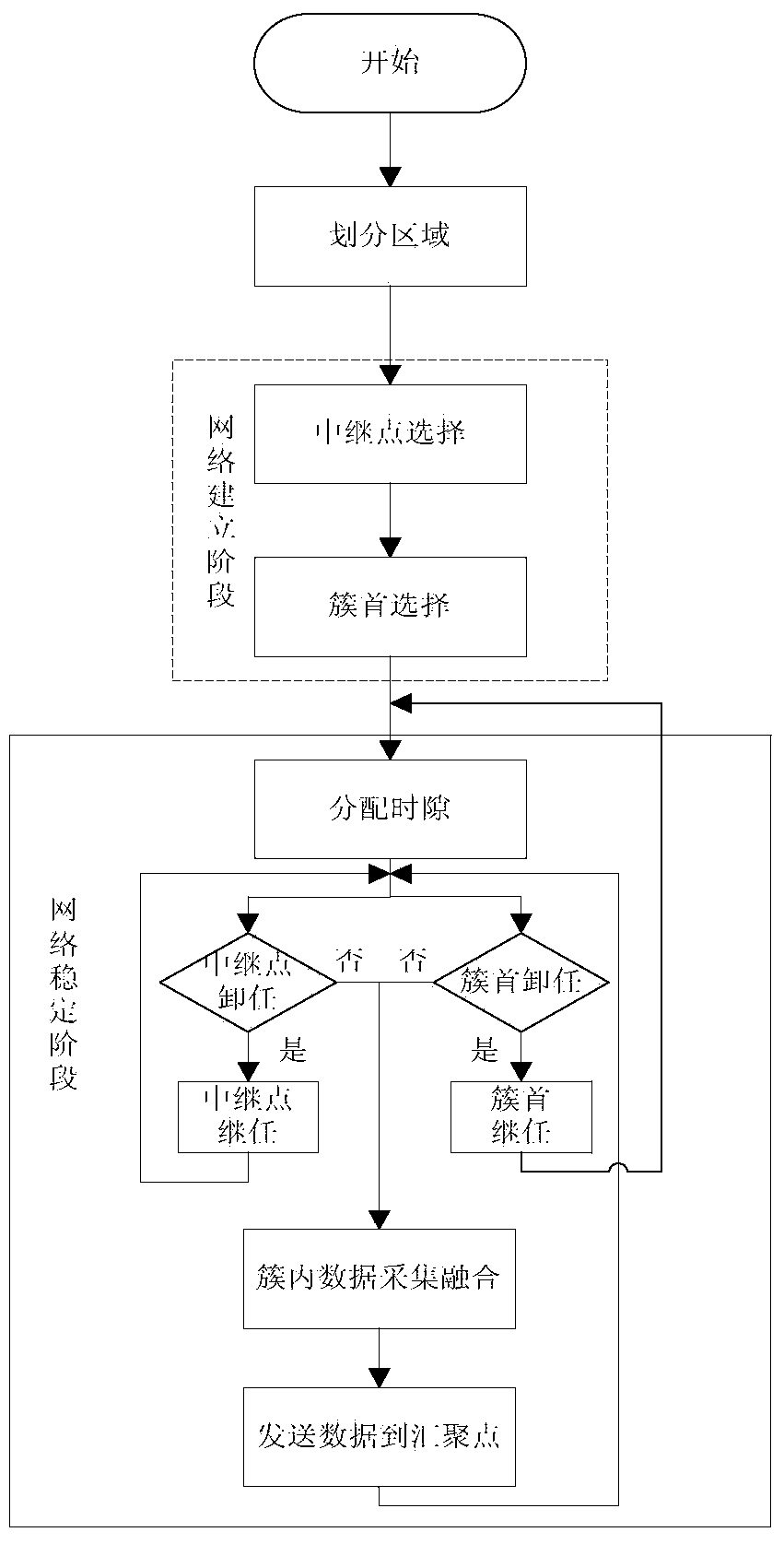 Method of communication of wireless sensor network routing protocol on basis of fan-shaped clusters