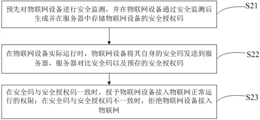 Equipment safety control method and system based on internet of things