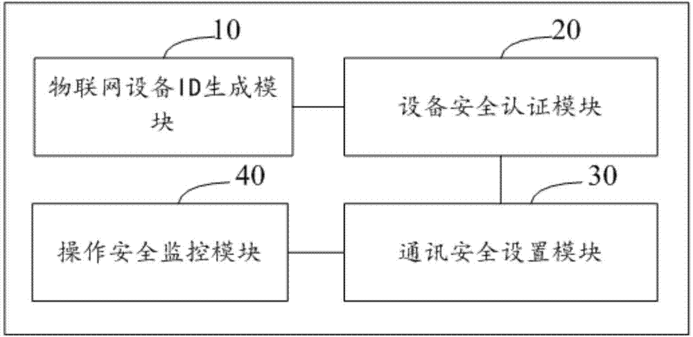 Equipment safety control method and system based on internet of things