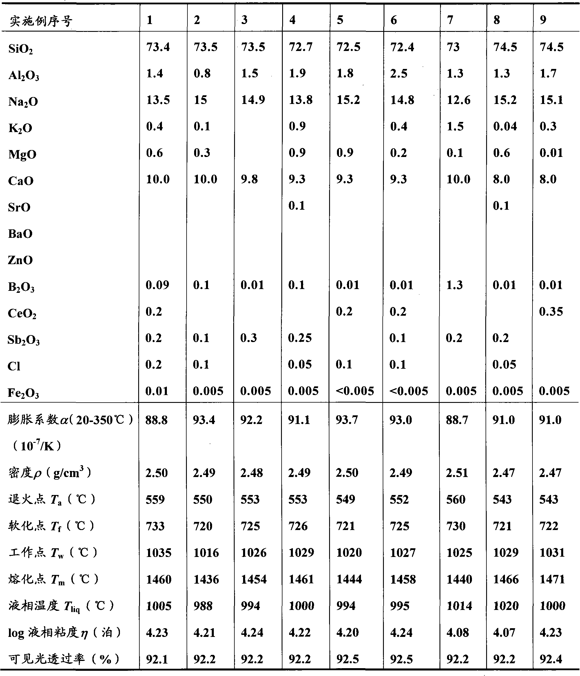 Sodium-calcium-silicate glass composition, its manufacturing method and use