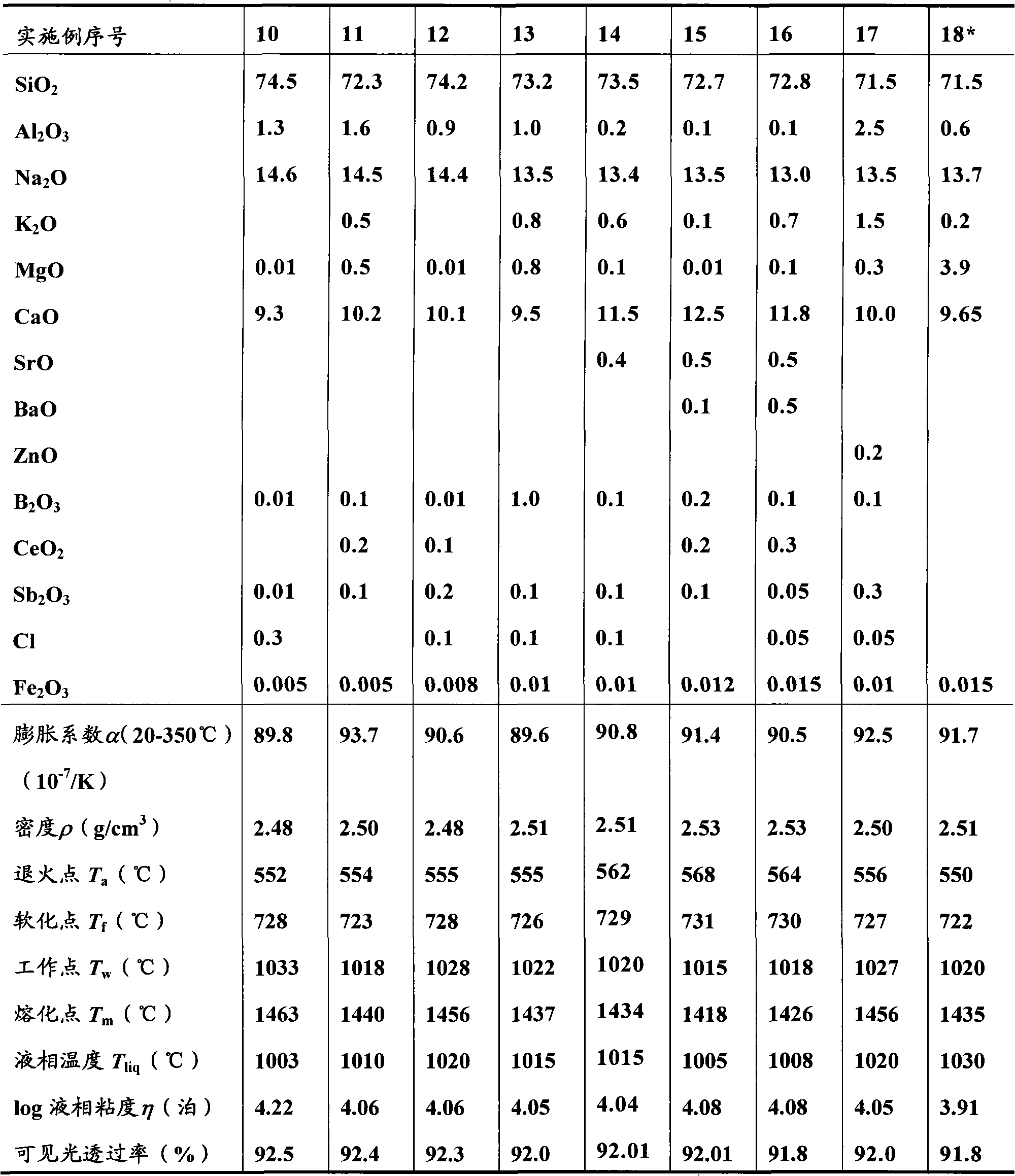 Sodium-calcium-silicate glass composition, its manufacturing method and use