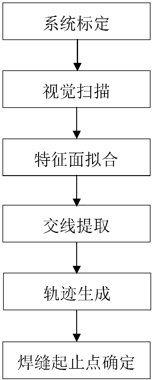 Robot welding track autonomous programming system and method based on vision sensing