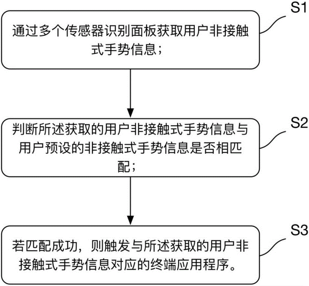 Method and device for triggering terminal application