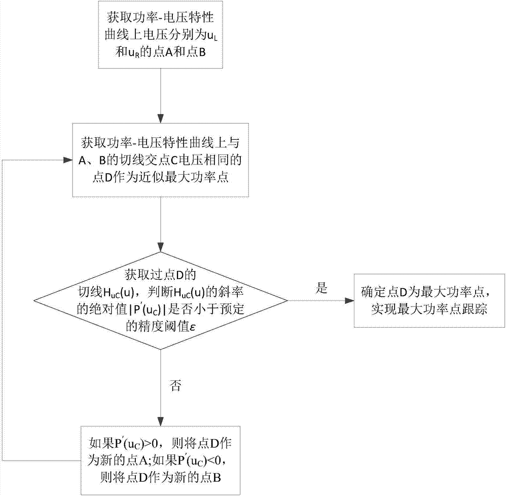 Photovoltaic MPPT control method based on linear iteration